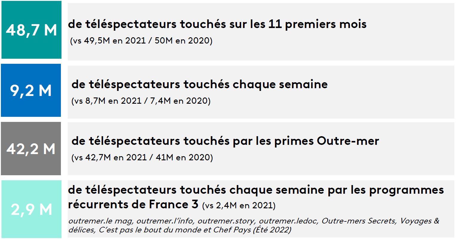 Contrôle Et Corrige Ces Chiffres Pour Les Téléspectateurs